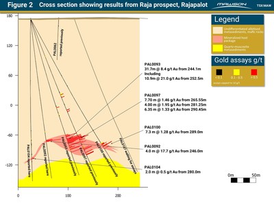 Figure 2 Cross section showing results from Raja prospect, Rajapalot (CNW Group/Mawson Resources Ltd.)
