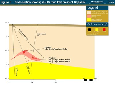Figure 3 Cross section showing results from Raja prospect, Rajapalot (CNW Group/Mawson Resources Ltd.)