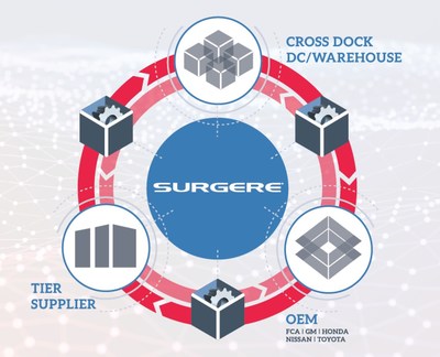 Five top US automakers are collaborating on one data ecosystem to share inventory knowledge and curb supply chain loss. Surgere's is the chosen data platform. Five top US automakers are collaborating on one data ecosystem to share inventory knowledge and curb supply chain loss. Surgere's is the chosen data platform.