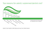 National survey: top reasons for American adults' unexpected trip to dentist