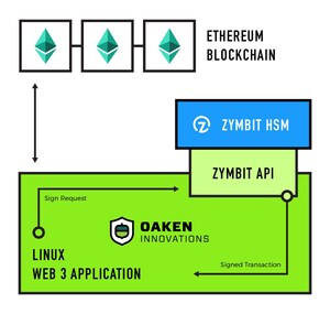 Zymbit and Oaken Innovations announce a product development partnership to deliver trusted IoT solutions for Ethereum Virtual Machine compatible blockchain software