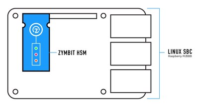 Zymbit’s SM6 hardware security module will be Ethereum compatible and attach to computers like the Raspberry Pi to produce a secure enclave for private keys. Zymbit’s SM6 will include an SECP256K1 encryption engine for signing and key generation multi-factor device identity,and multiple sensors for physical tamper detection, all in an ultra-low-power package.