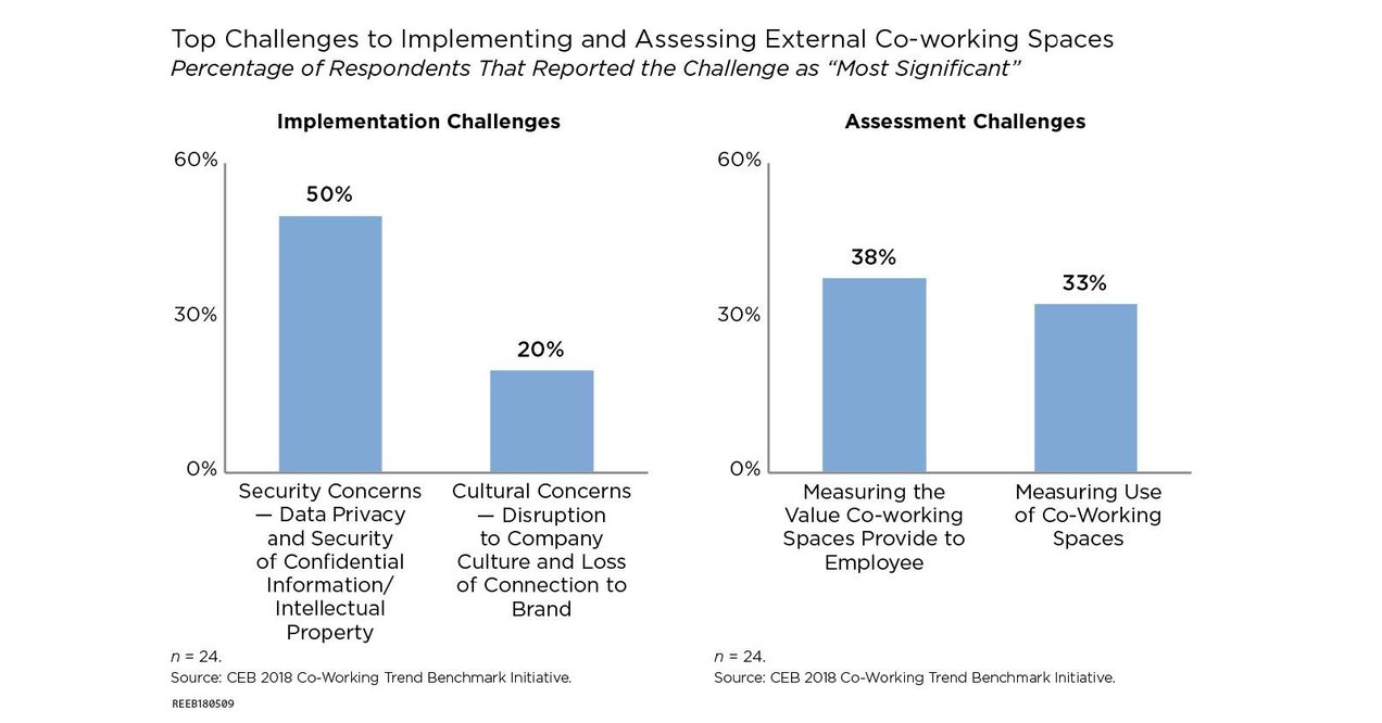 Serendipity Labs Coworking Included in CEB is now Gartner New Report ...