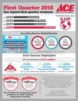 Ace Hardware Reports First Quarter 2018 Results