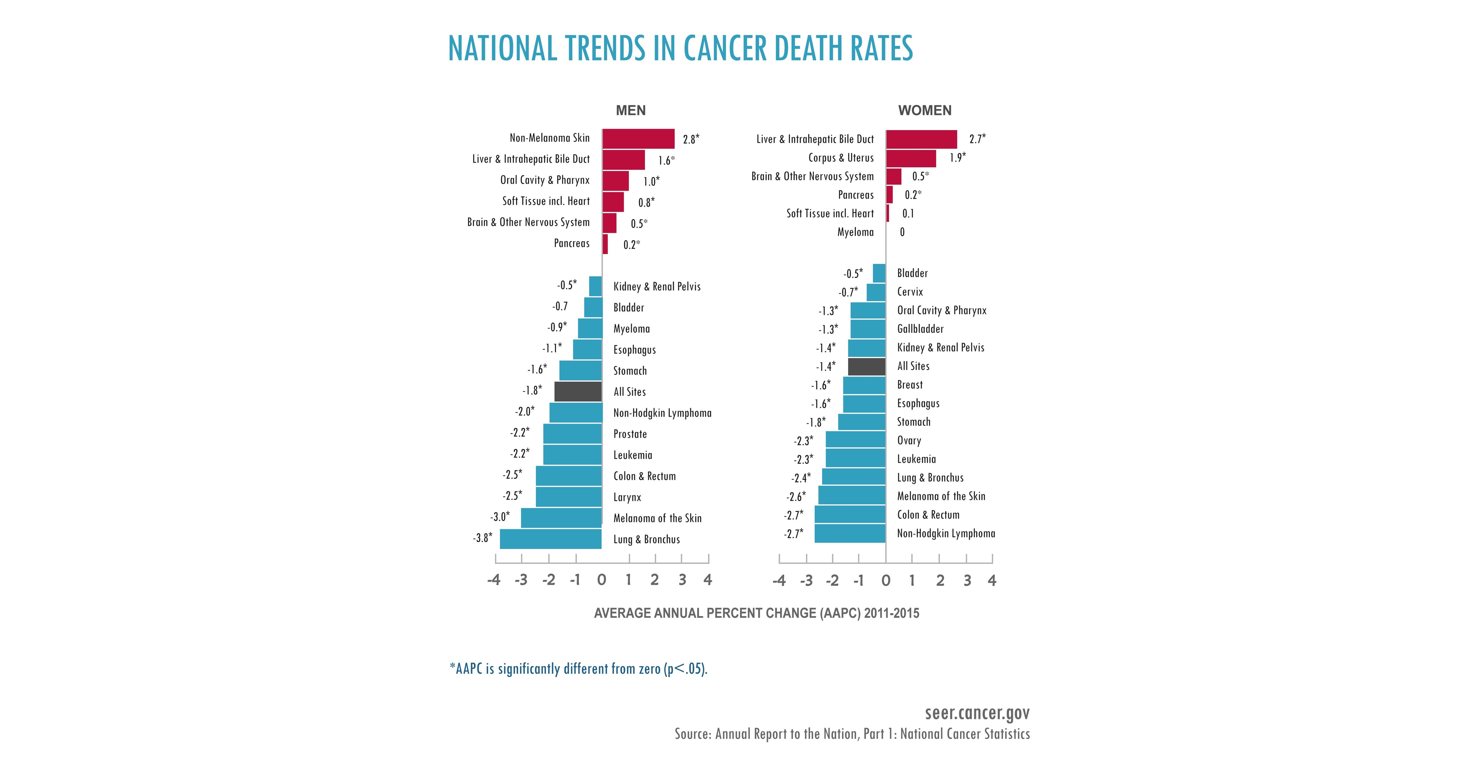 Pancreatic Cancer Action Network Addresses New Cancer Report