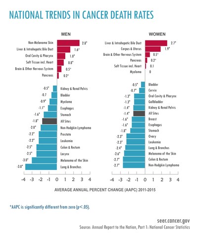 National trends in cancer death rates