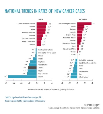 National trends in rates of new cancer cases