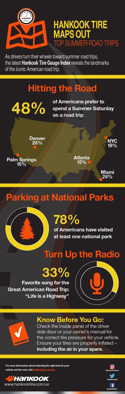 With 78 percent of Americans having visited at least one national park, Hankook Tire Gauge Index reveals the landmarks of the iconic American summer road trips.