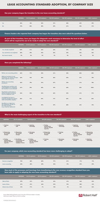 Lease accounting stats by company size (CNW Group/Robert Half Canada)