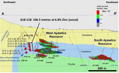 Figure 2.  Cross section through West Ayawilca and South Ayawilca (see Fig. 1 for location) Nov’ 2017 mineral resource blocks are colour-coded by NSR value (CNW Group/Tinka Resources Limited)