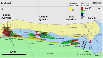 Figure 3.  Cross section from South Ayawilca to Zone 3 (see Fig. 1 for location) Nov’ 2017 mineral resource blocks are colour-coded by NSR value (CNW Group/Tinka Resources Limited)