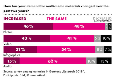 "Research 2018" by news aktuell: How has your demand for multi-media materials changed over the past two years? (PRNewsfoto/news aktuell GmbH)