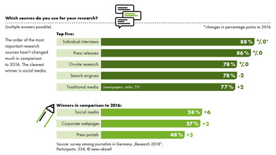 "Research 2018" by news aktuell: Which sources do you use for your research? (PRNewsfoto/news aktuell GmbH)