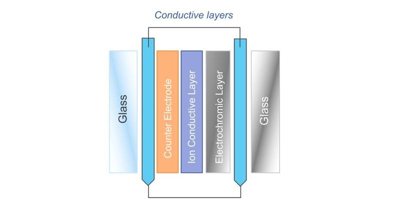 Structure of electrochromic glass. Source: IDTechEx Research (PRNewsfoto/IDTechEx)