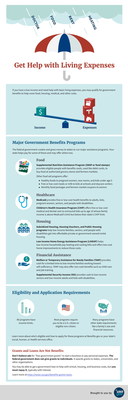 Federal government benefit programs can help people with a low-income cover basic expenses like food, housing, and healthcare.