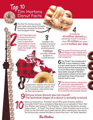 Top 10 Tim Hortons Donut Facts (CNW Group/Tim Hortons)
