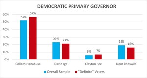 Latest Poll: Hanabusa Leads Ige by More than 2-to-1