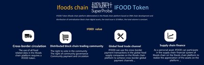 IFOOD Token Value