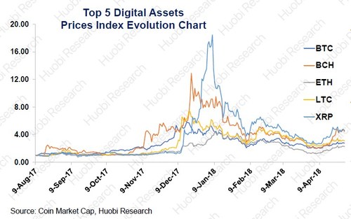 Top 5 digital assets prices index evolution chart, source via Coin Market Cap, Huobi Research