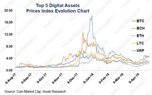 Huobi publie son rapport (H1 2018) sur les perspectives de l'industrie mondiale de la chaîne de blocs : chiffres haussiers représentant une augmentation de 30 fois