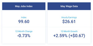 Paychex | IHS Markit Small Business Employment Watch: Job Growth Shows Slight Increase in May, Annual Wage Growth Dips to 2.59 Percent
