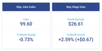 The Paychex | IHS Markit Small Business Employment Watch for May shows a small increase in the rate of hiring and a slight decrease in the pace of wage growth