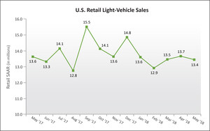 Mixed results expected for New Vehicle Sales in May, as Prices Rise but Sales Pace Falls