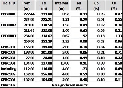 Table 1: Canegrass Project Significant Drill Results (Historical) - The intervals noted in the table above represent down hole drill length and not true width. There is insufficient data at this time to determine the true width of mineralization. (CNW Group/Bluebird Battery Metals)