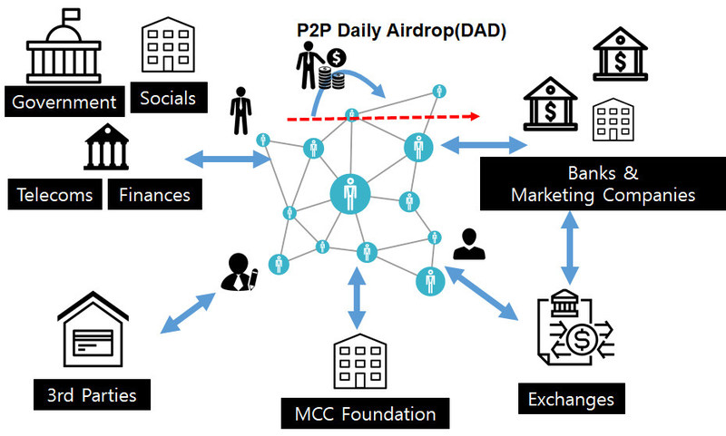 MyCreditChain Ecosystem