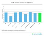 CompareCards Releases 2018 Credit Card Fee Report