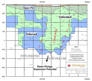Treasury Metals Announces Additional Drilling Results, including 65 g/t Au over 3 metres in high-grade C Zone Shoot