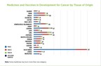 New PhRMA report and resources put cancer in context, showing more than 1,100 medicines and vaccines in development