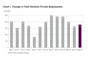 ADP National Employment Report: Private Sector Employment Increased by 178,000 Jobs in May