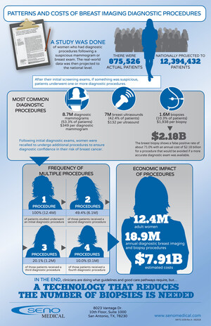 Annual Cost of False-Positive Breast Biopsies Exceeds $2 Billion According to Recent Study