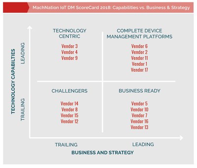 IoT Device Management Quadrant [Source: MachNation, 2018]