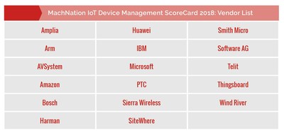 Vendors Included in MachNation 2018 IoT Device Management ScoreCard