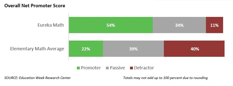 Overall Net Promoter Score