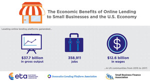 Report: Online Lending Empowers U.S. Small Businesses to Generate 358K Jobs and $40 Billion for the Economy Over Three Years