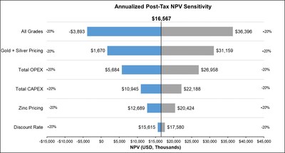 Chart 1: NPV Sensitivities (CNW Group/Great Panther Silver Limited)