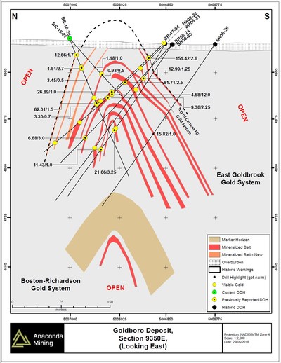 Exhibit B. Geological cross section 9350E through the Goldboro Deposit, focused on the EG Gold System, showing the location of recent drilling and highlights of composited assays. Holes BR-18-26 and -27 encountered the extension of three mineralized zones of the EG Gold System on the northern limb of the fold structure (orange) identified in other drill sections during the Drill Program. (CNW Group/Anaconda Mining Inc.)