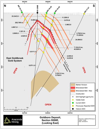 Exhibit C. Geological cross section 9550E through the Goldboro Deposit, focused on the EG Gold System, showing the location of recent drilling and highlights of composited assays. Holes BR-18-28 and -29 extended three mineralized zones of the EG Gold System down the southern limb and down plunge of the host fold structure as well as extending two mineralized zones down plunge from their previously known extents. (CNW Group/Anaconda Mining Inc.)