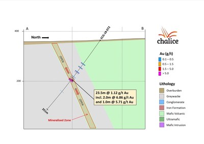Figure 3- North Contact cross section A-B (CNW Group/Chalice Gold Mines Limited)