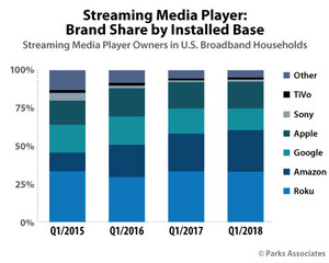 Parks Associates: Nearly 40% of U.S. Broadband Households Own a Streaming Media Player