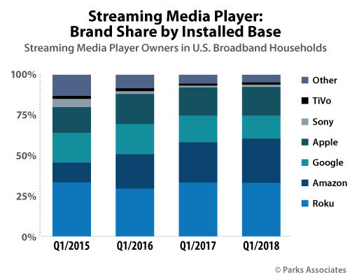 Parks Associates: Streaming Media Player: Brand Share by Installed Base