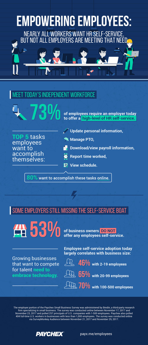 According to Paychex research, 73% of U.S. employees prefer to accomplish a variety of HR tasks on their own via self-service.