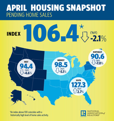 April 2018 Pending Home Sales Infographic