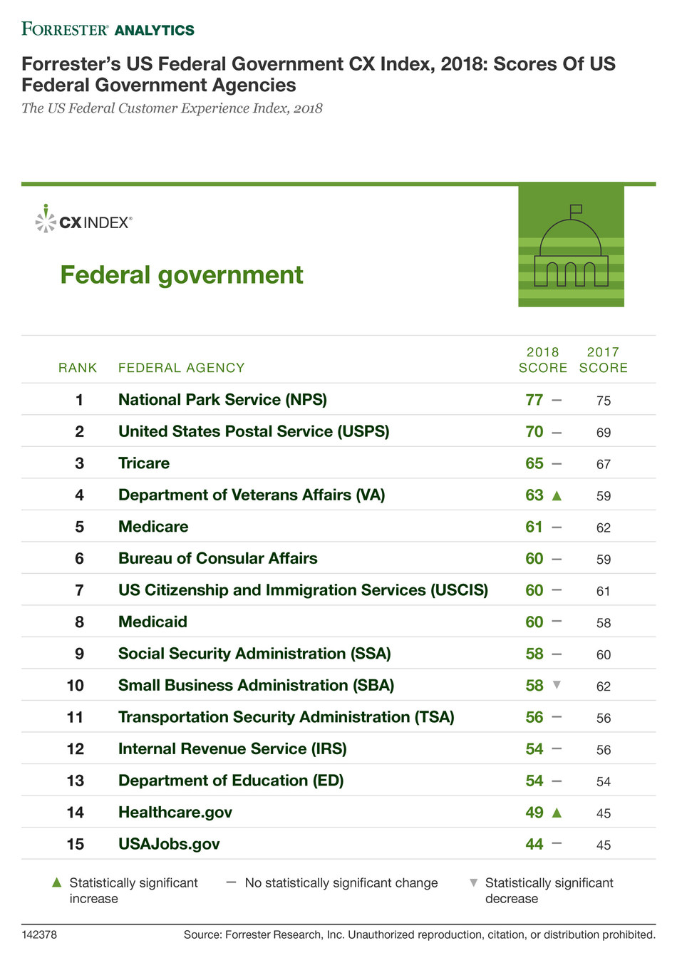 The US Federal Government Still Ranks Near The Bottom Of Forrester s