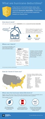 Click here for high-res image of hurricane deductible infographic.
