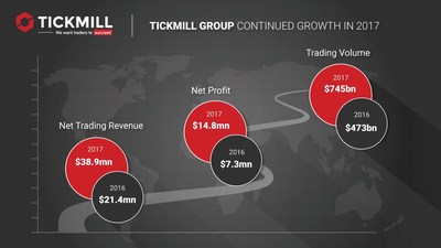 Tickmill Group: Continued Growth Underlined by Global Expansion in 2017
