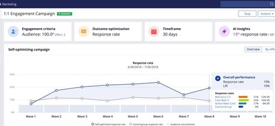 This screenshot shows how the Self-Optimizing Campaigns feature of the Pega Marketing application uses AI to adjust campaign strategy on the fly to drive significantly higher conversion rates.